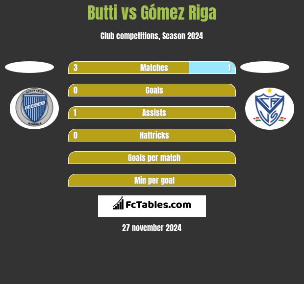 Butti vs Gómez Riga h2h player stats