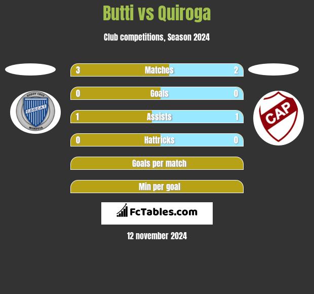 Butti vs Quiroga h2h player stats