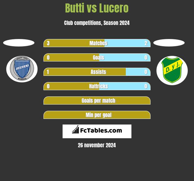 Butti vs Lucero h2h player stats