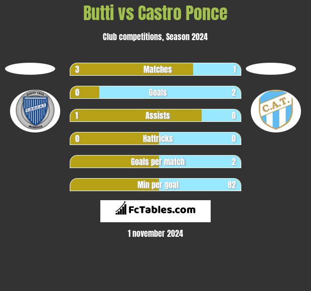 Butti vs Castro Ponce h2h player stats