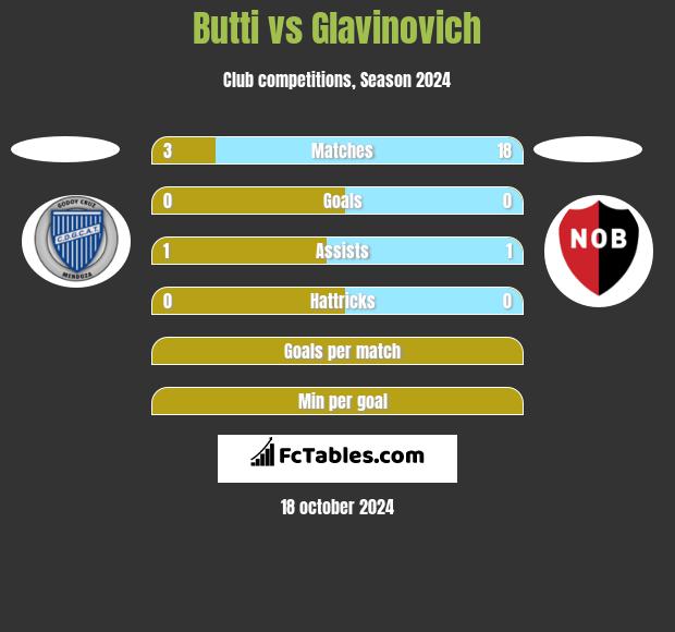 Butti vs Glavinovich h2h player stats