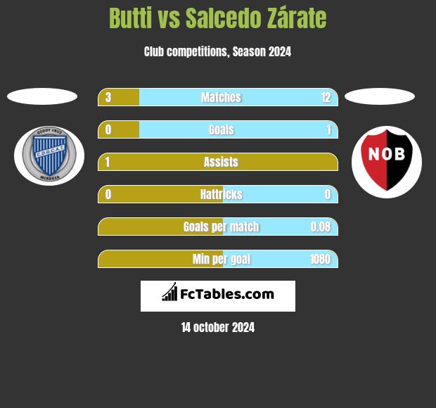 Butti vs Salcedo Zárate h2h player stats