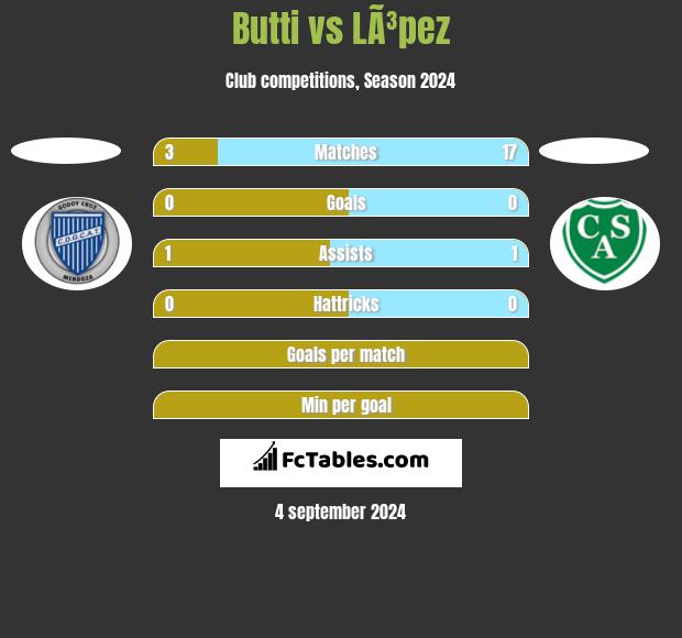 Butti vs LÃ³pez h2h player stats