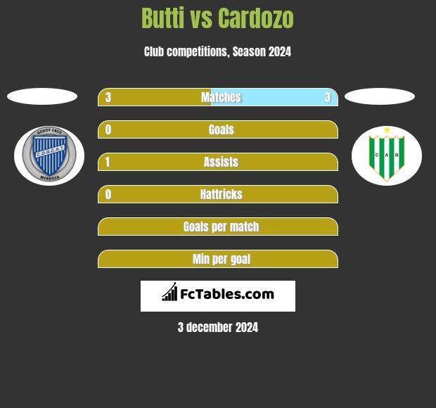 Butti vs Cardozo h2h player stats