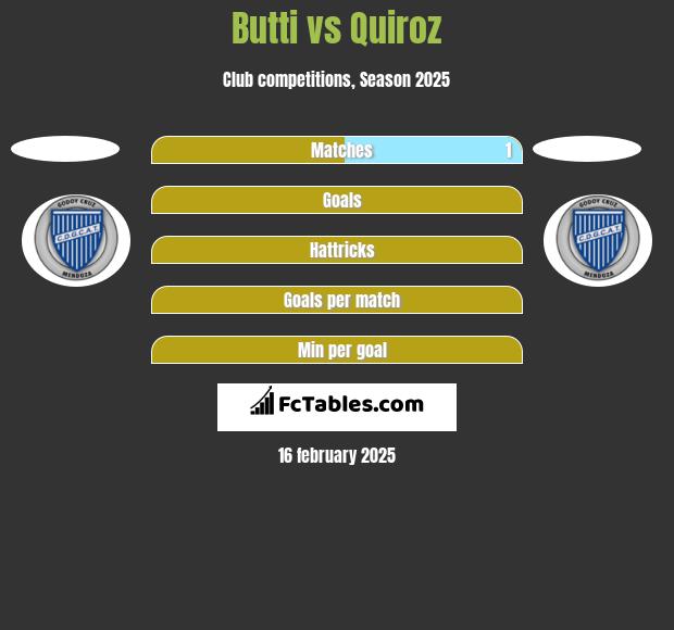 Butti vs Quiroz h2h player stats