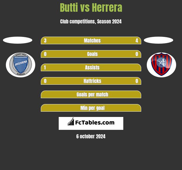 Butti vs Herrera h2h player stats