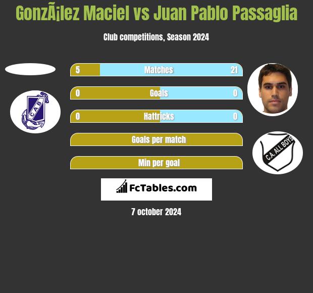 GonzÃ¡lez Maciel vs Juan Pablo Passaglia h2h player stats