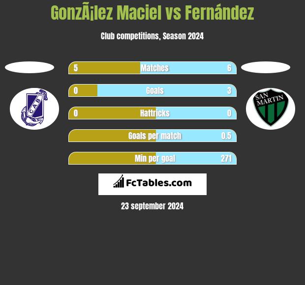 GonzÃ¡lez Maciel vs Fernández h2h player stats