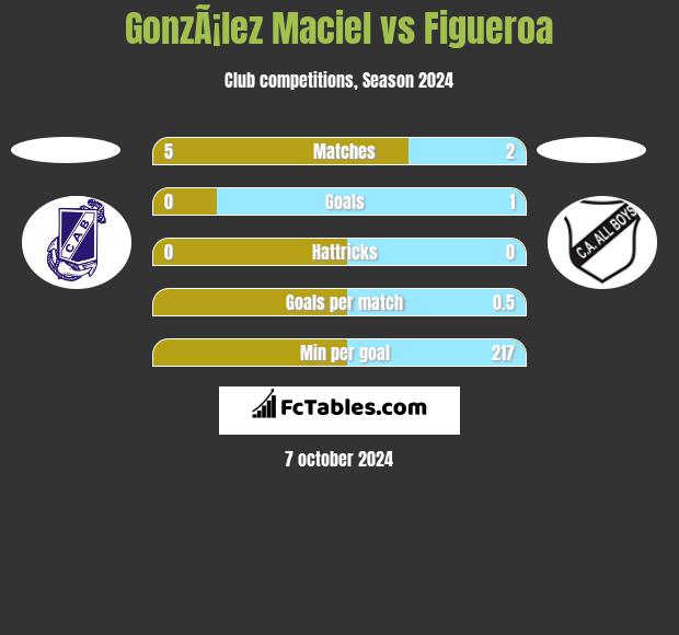 GonzÃ¡lez Maciel vs Figueroa h2h player stats