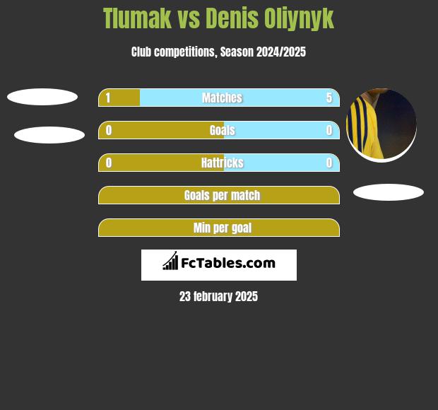 Tlumak vs Denis Oliynyk h2h player stats