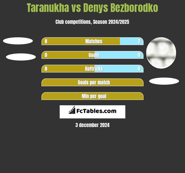 Taranukha vs Denys Bezborodko h2h player stats