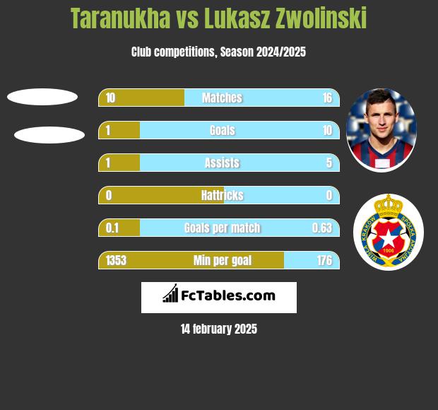 Taranukha vs Lukasz Zwolinski h2h player stats