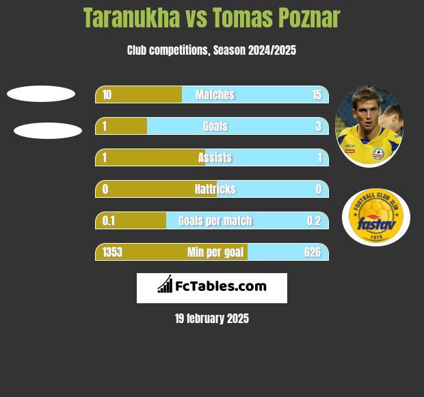 Taranukha vs Tomas Poznar h2h player stats