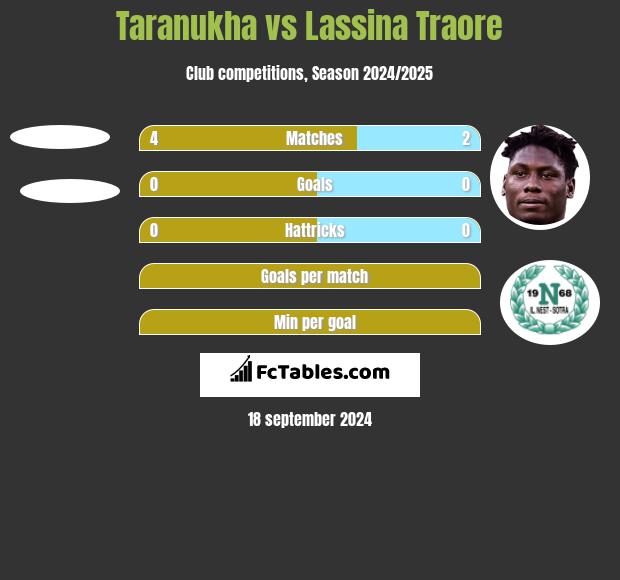 Taranukha vs Lassina Traore h2h player stats