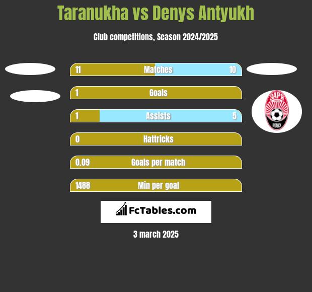 Taranukha vs Denys Antyukh h2h player stats