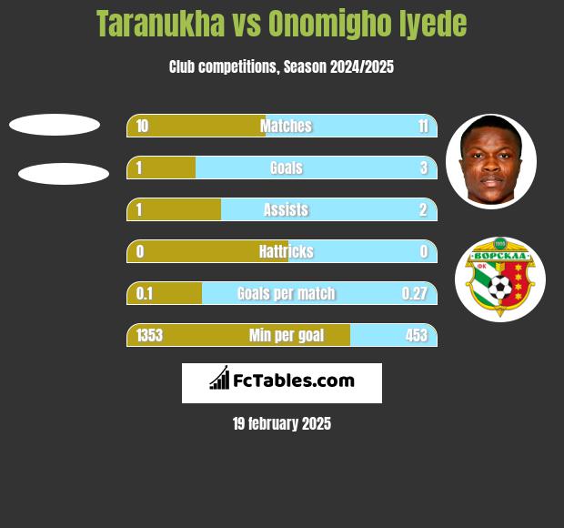 Taranukha vs Onomigho Iyede h2h player stats