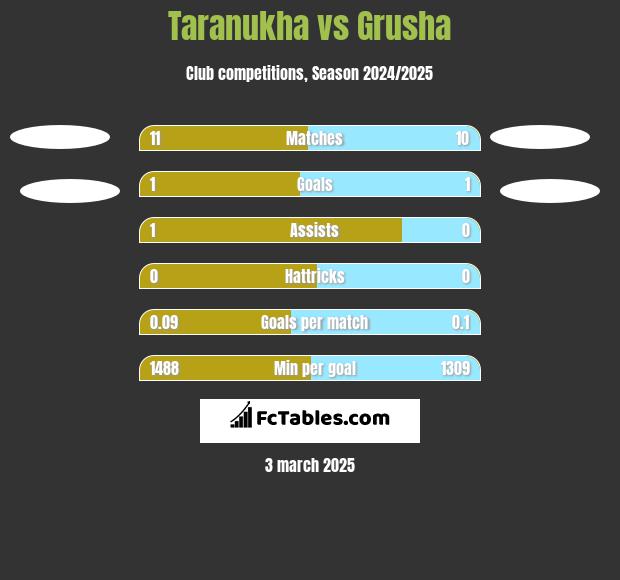 Taranukha vs Grusha h2h player stats