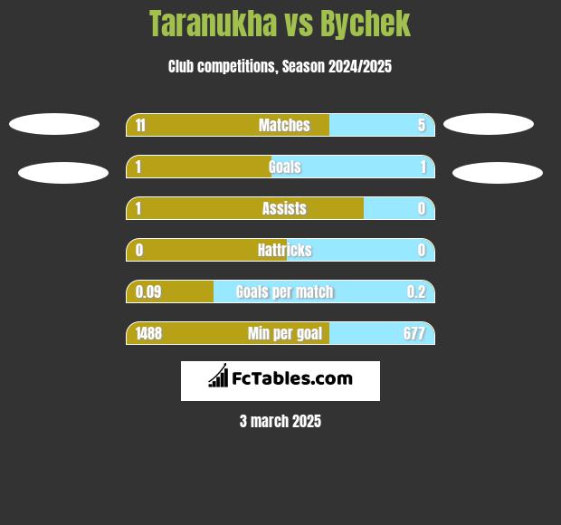 Taranukha vs Bychek h2h player stats