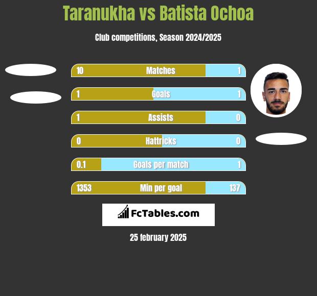 Taranukha vs Batista Ochoa h2h player stats