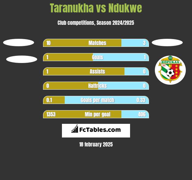 Taranukha vs Ndukwe h2h player stats