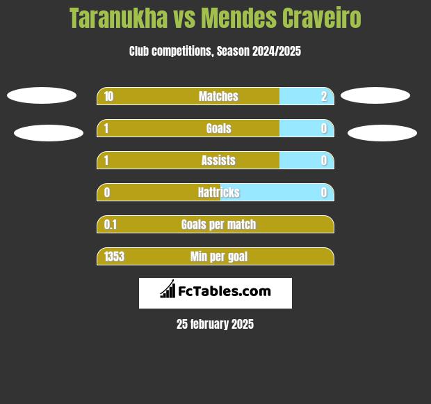 Taranukha vs Mendes Craveiro h2h player stats