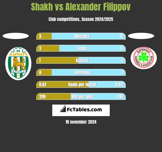 Shakh vs Alexander Filippov h2h player stats