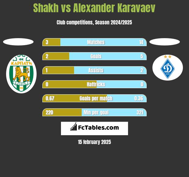 Shakh vs Alexander Karavaev h2h player stats