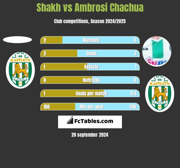 Shakh vs Ambrosi Chachua h2h player stats