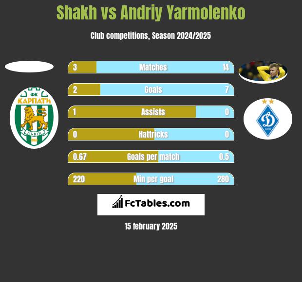 Shakh vs Andrij Jarmołenko h2h player stats