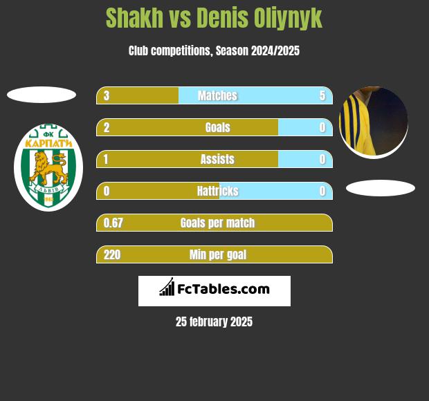 Shakh vs Danies Olijnyk h2h player stats