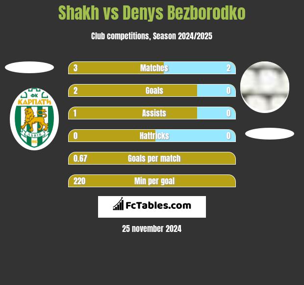 Shakh vs Denys Bezborodko h2h player stats