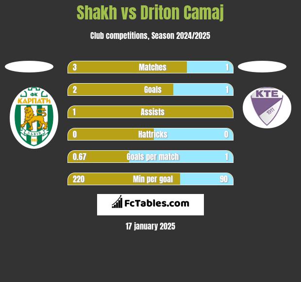 Shakh vs Driton Camaj h2h player stats