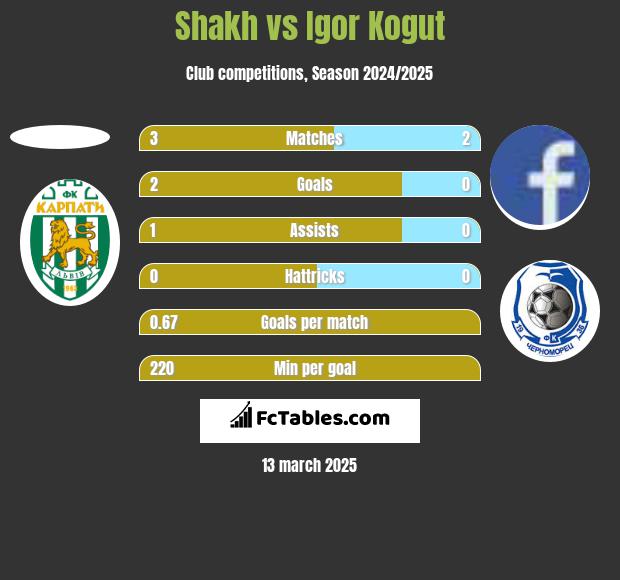 Shakh vs Igor Kogut h2h player stats