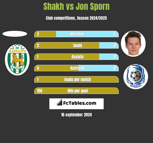 Shakh vs Jon Sporn h2h player stats