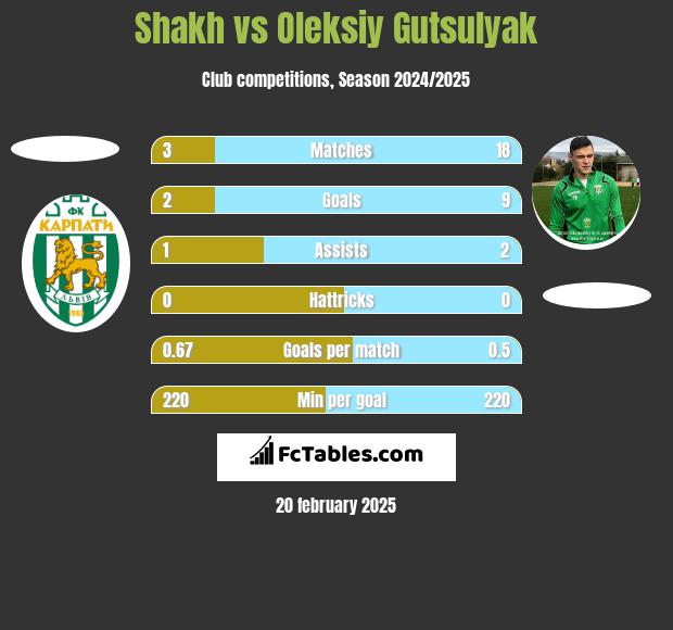 Shakh vs Oleksiy Gutsulyak h2h player stats