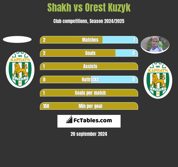 Shakh vs Orest Kuzyk h2h player stats