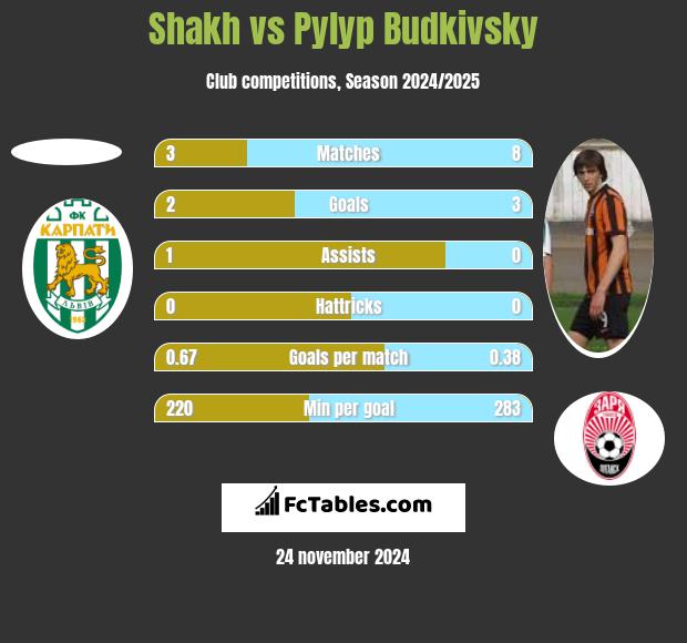 Shakh vs Pyłyp Budkiwski h2h player stats