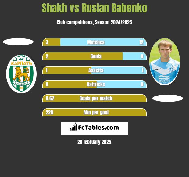 Shakh vs Ruslan Babenko h2h player stats