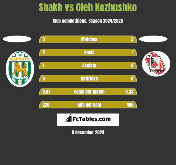 Shakh vs Oleh Kozhushko h2h player stats