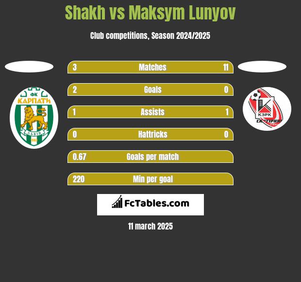 Shakh vs Maksym Lunyov h2h player stats