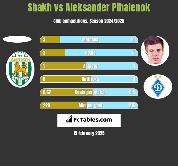 Shakh vs Aleksander Pihalenok h2h player stats