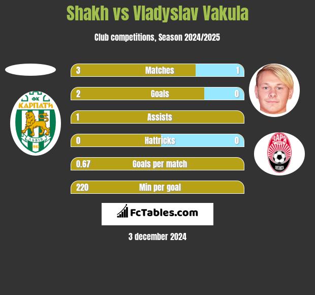 Shakh vs Vladyslav Vakula h2h player stats