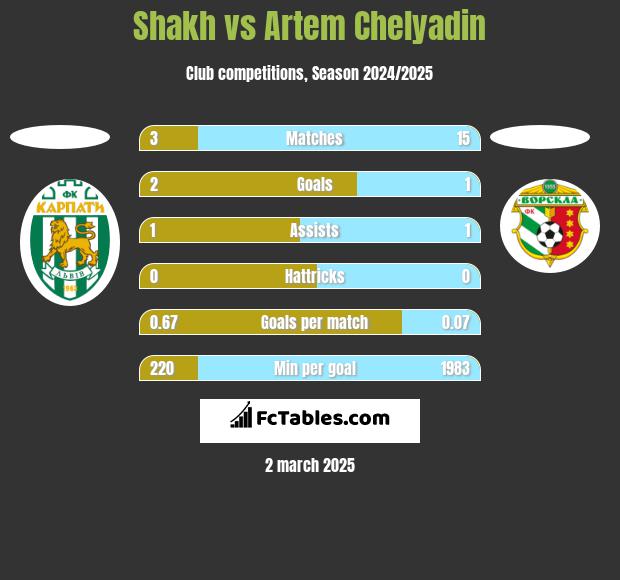 Shakh vs Artem Chelyadin h2h player stats