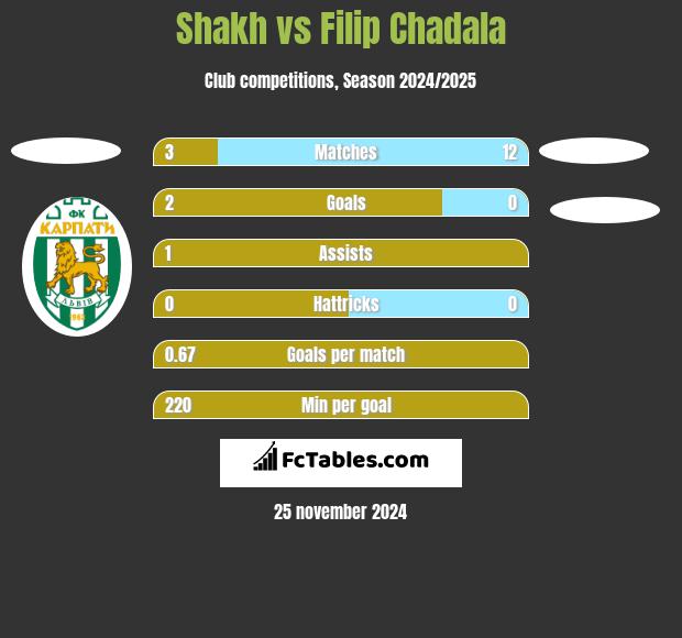 Shakh vs Filip Chadala h2h player stats