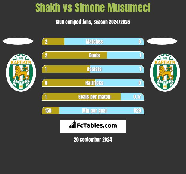 Shakh vs Simone Musumeci h2h player stats