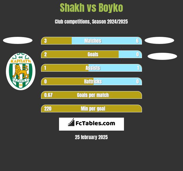 Shakh vs Boyko h2h player stats