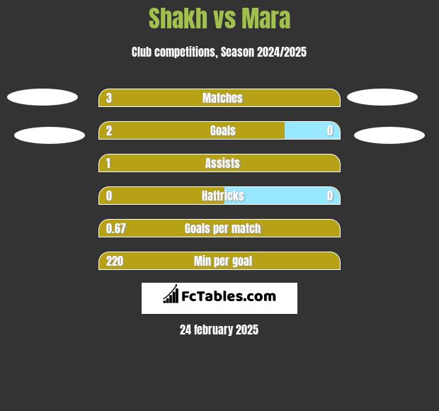 Shakh vs Mara h2h player stats