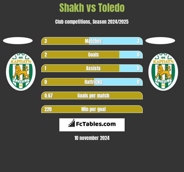 Shakh vs Toledo h2h player stats