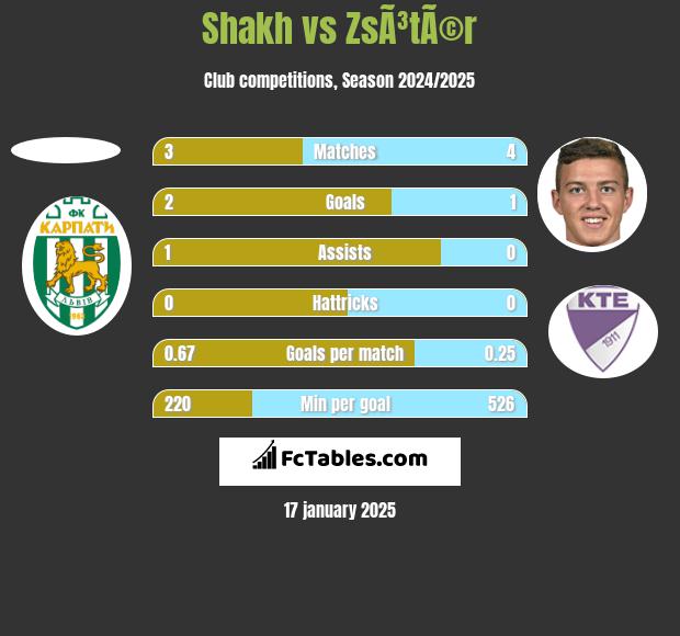 Shakh vs ZsÃ³tÃ©r h2h player stats