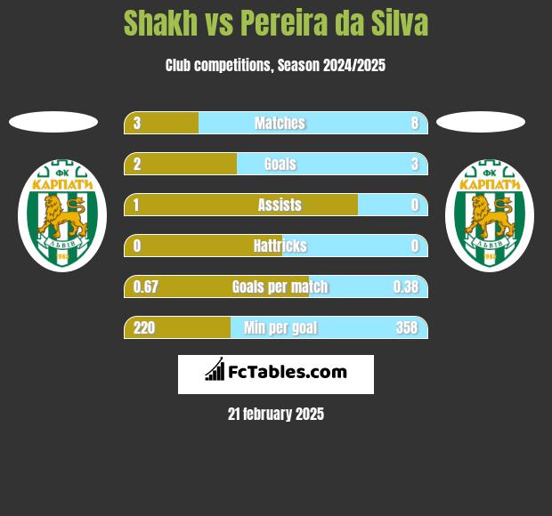 Shakh vs Pereira da Silva h2h player stats